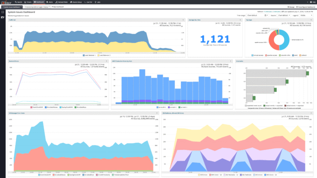 Табло с графики за мрежов трафик и грешки в софтуера за наблюдение SolarWinds Loggly