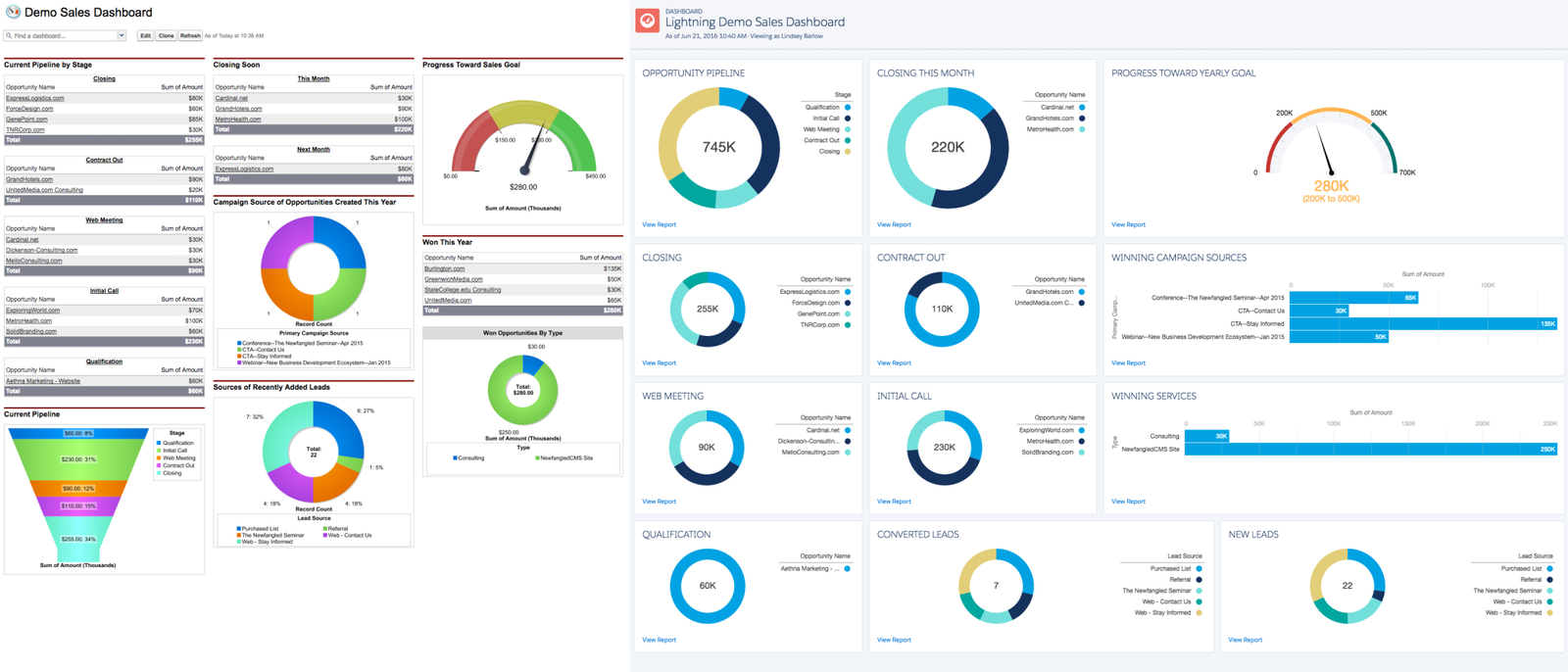 Демо табло за продажби в Salesforce – класическият изглед и изгледът Lightning с кръгови диаграми