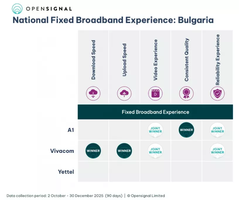 OpenSignal оценка на фиксирания интернет България