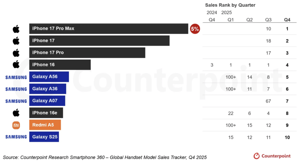 Доминация на Apple в премиум сегмента