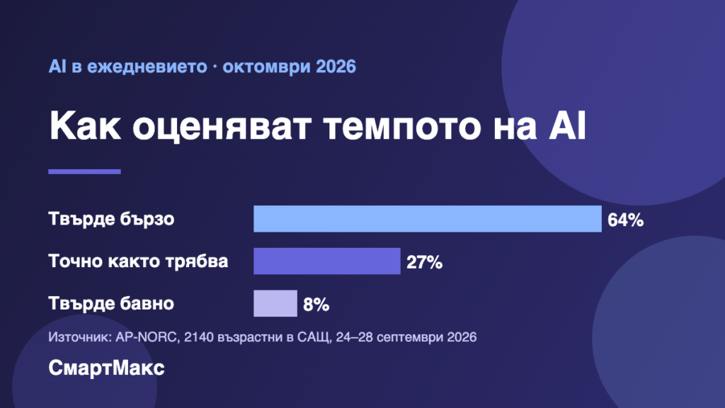 Инфографика: 64% смятат, че AI се развива твърде бързо, 27% – с правилно темпо, 8% – твърде бавно