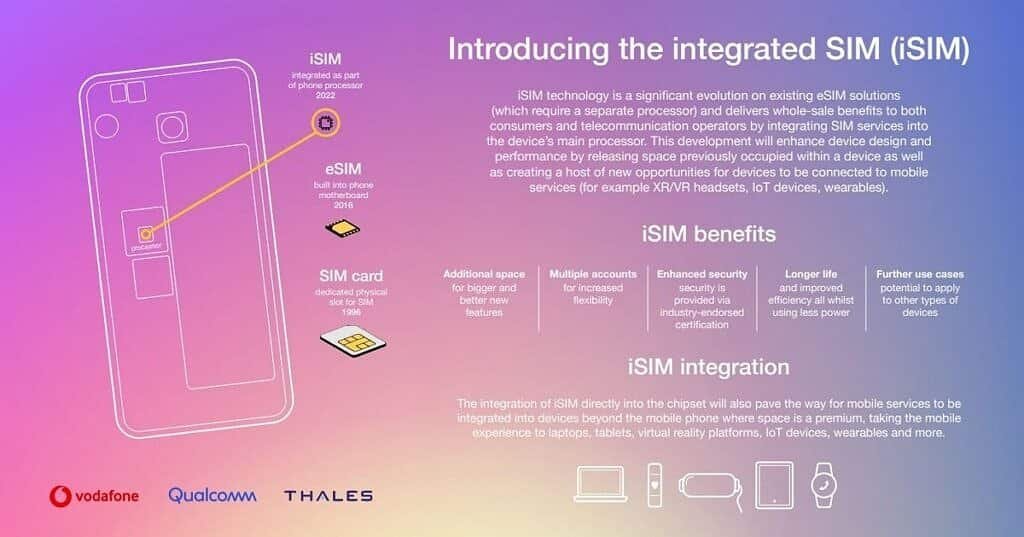 Илюстрация на iSIM технологията на Vodafone, Qualcomm и Thales