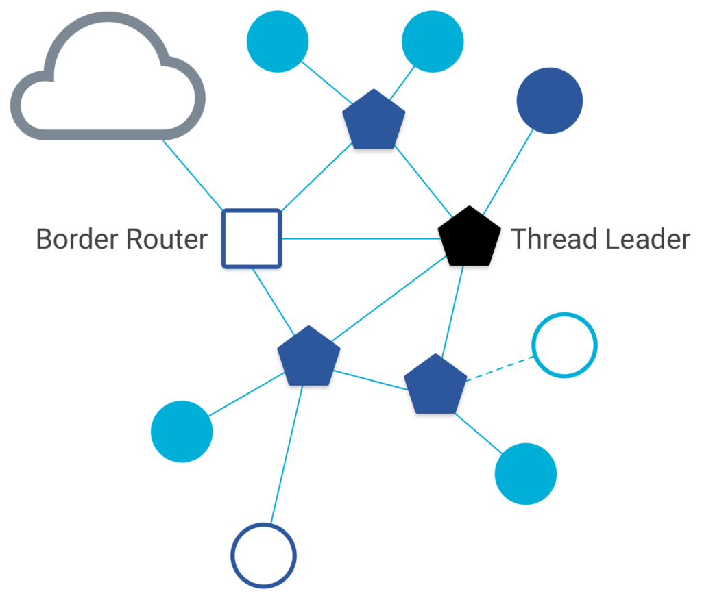 Схема на Thread мрежа с гранична точка (Border Router), лидер и свързани устройства
